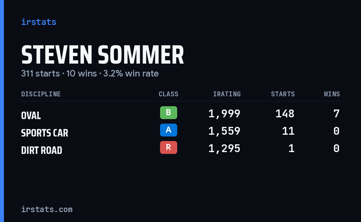 Steven Sommer iRacing stats card