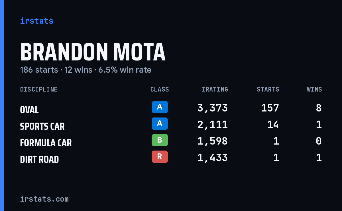 Loading... iRacing stats card