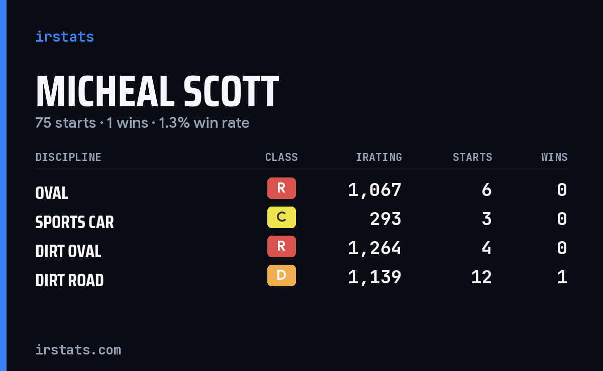 Loading... iRacing stats card