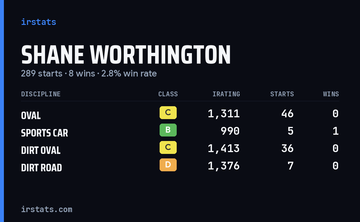 Shane Worthington iRacing stats card