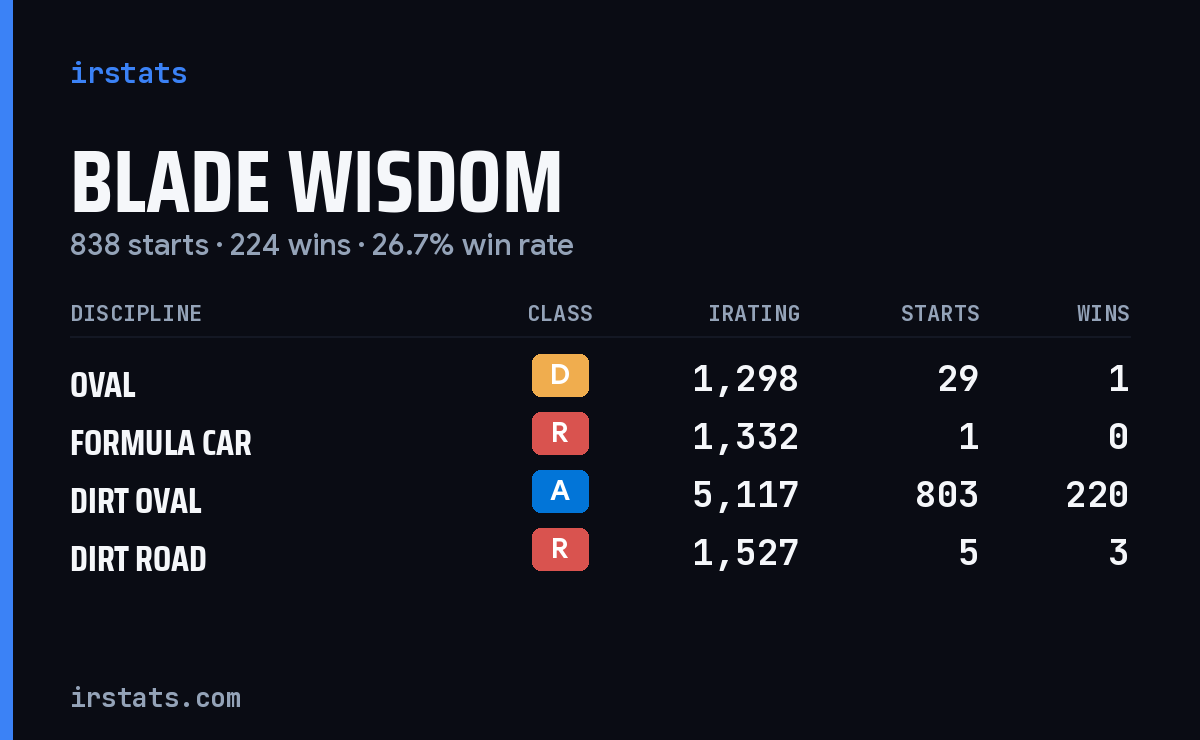 Loading... iRacing stats card
