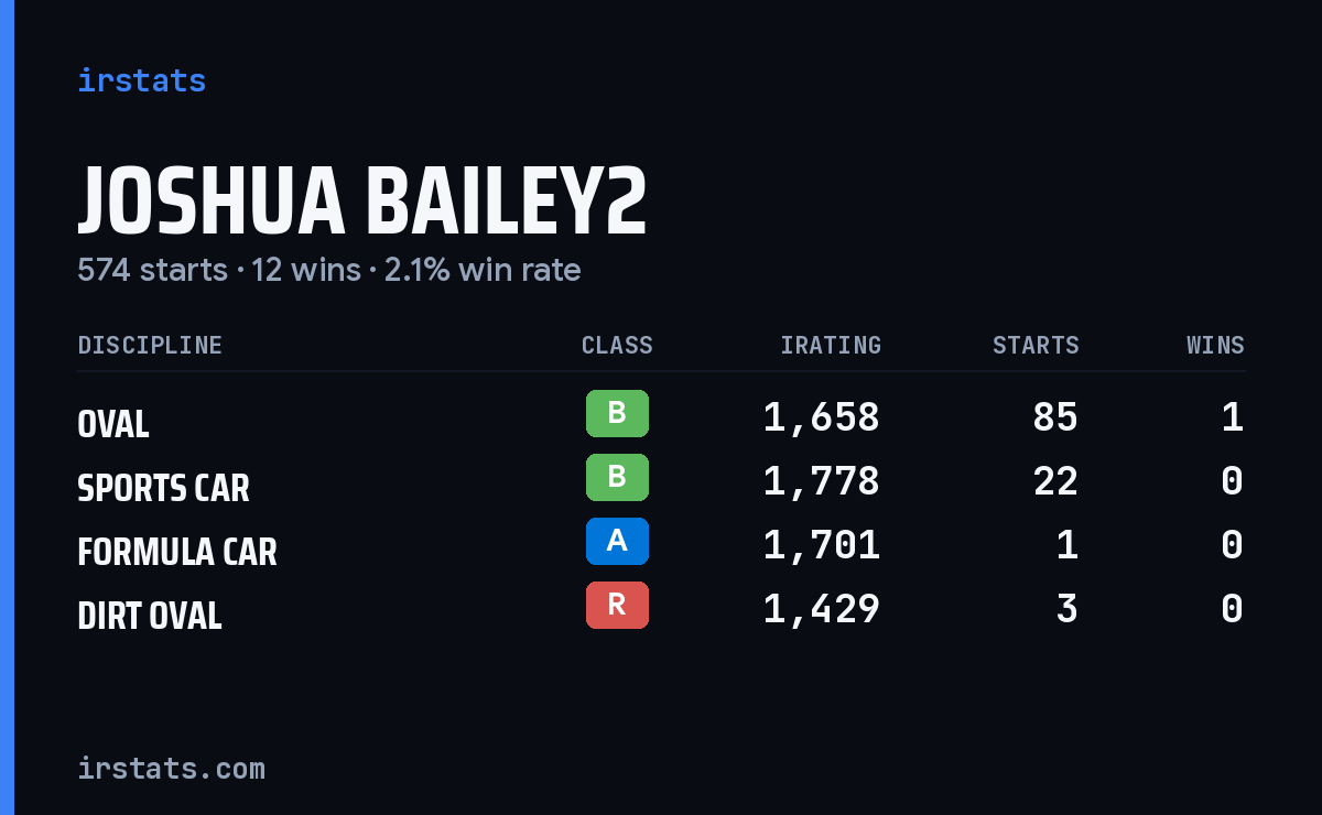 Loading... iRacing stats card