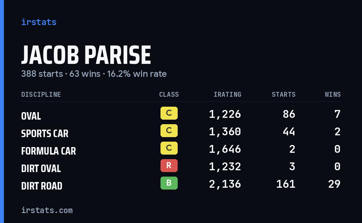 Loading... iRacing stats card