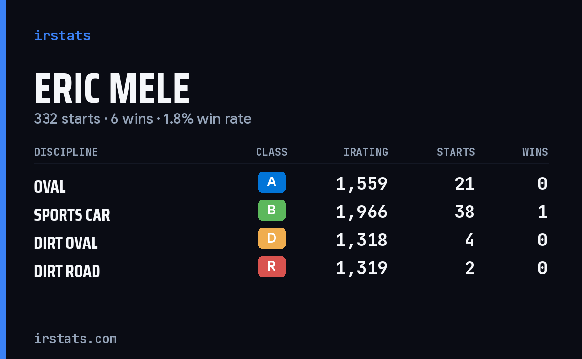 Eric Mele iRacing stats card