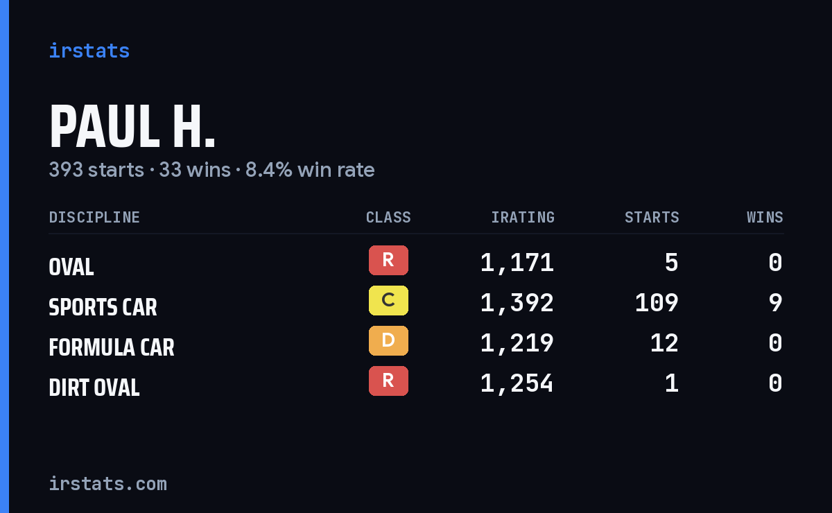 Loading... iRacing stats card