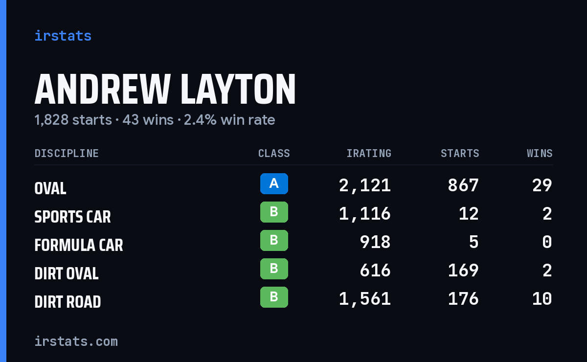 Andrew Layton iRacing stats card