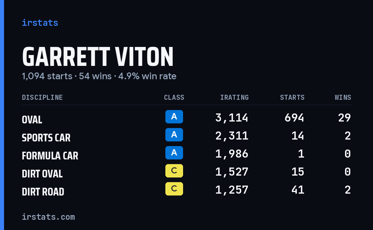 Loading... iRacing stats card