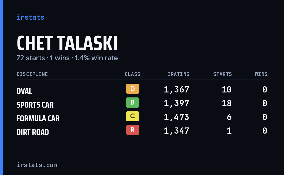 Chet Talaski iRacing stats card