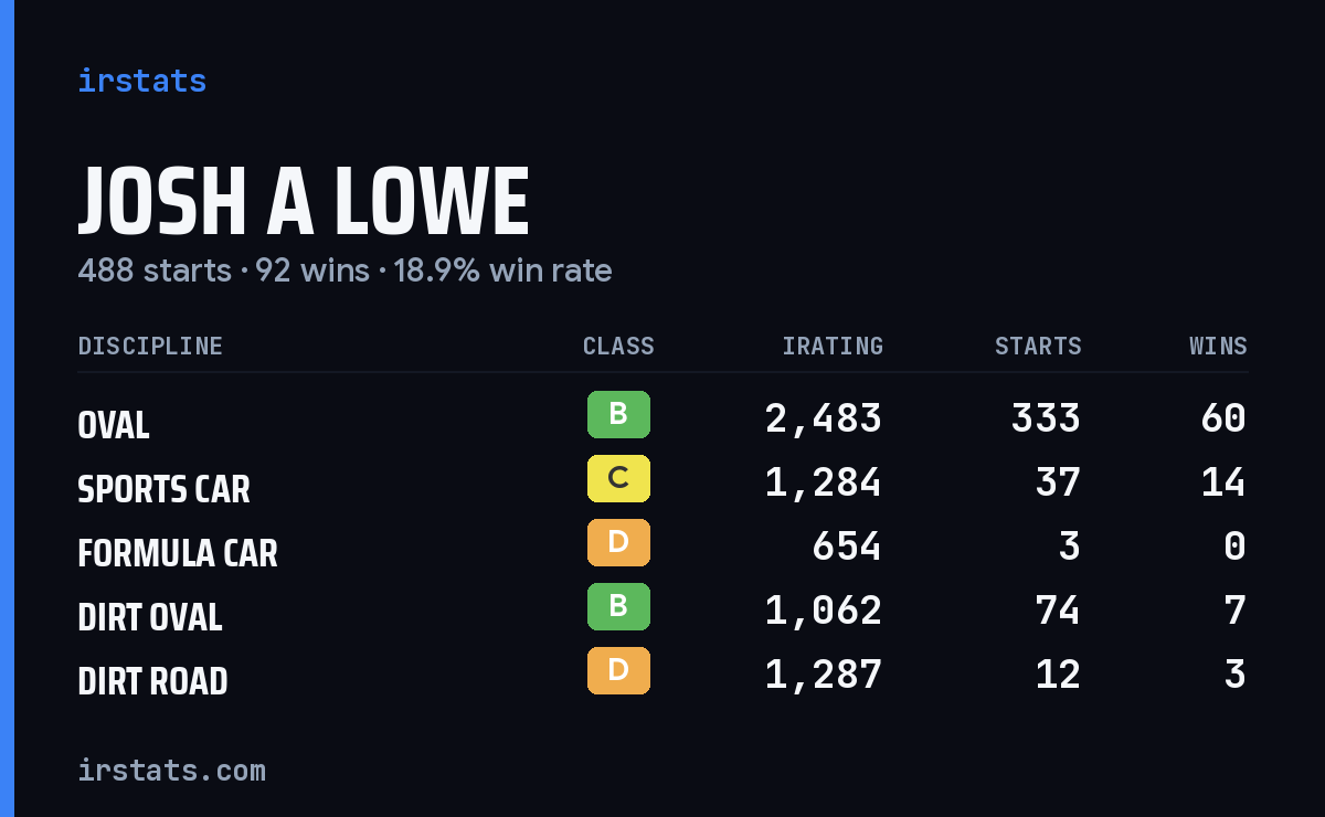 Loading... iRacing stats card