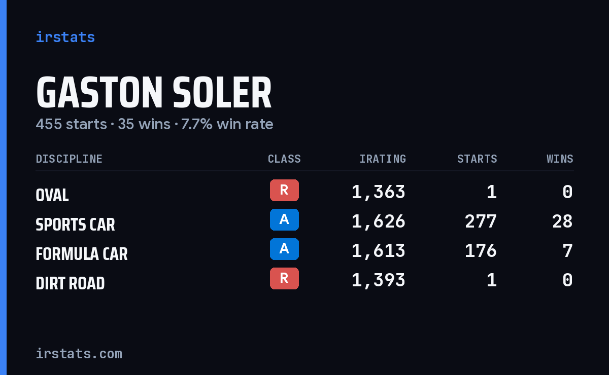 Loading... iRacing stats card