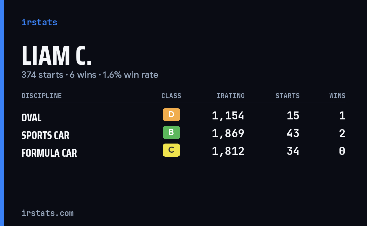 Loading... iRacing stats card