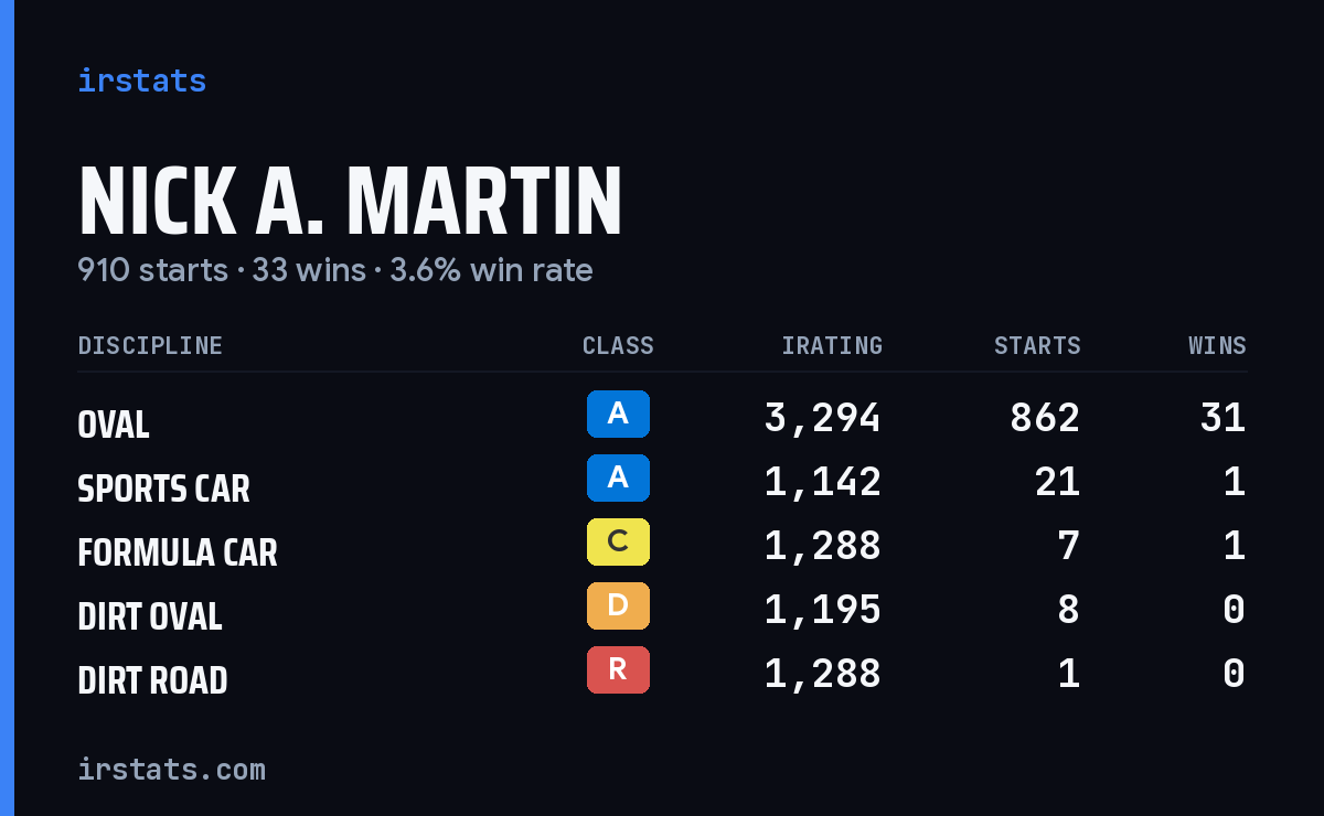 Loading... iRacing stats card