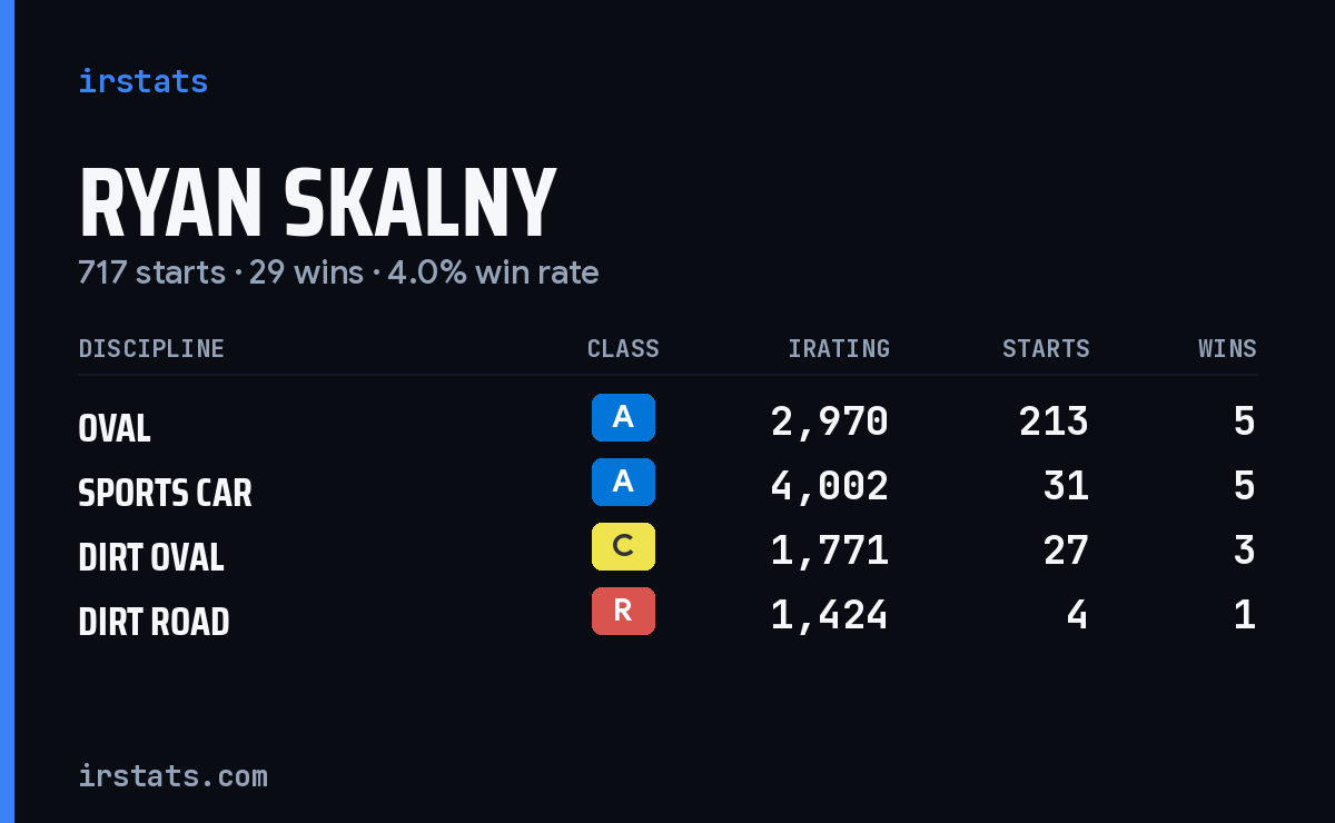 Ryan Skalny iRacing stats card