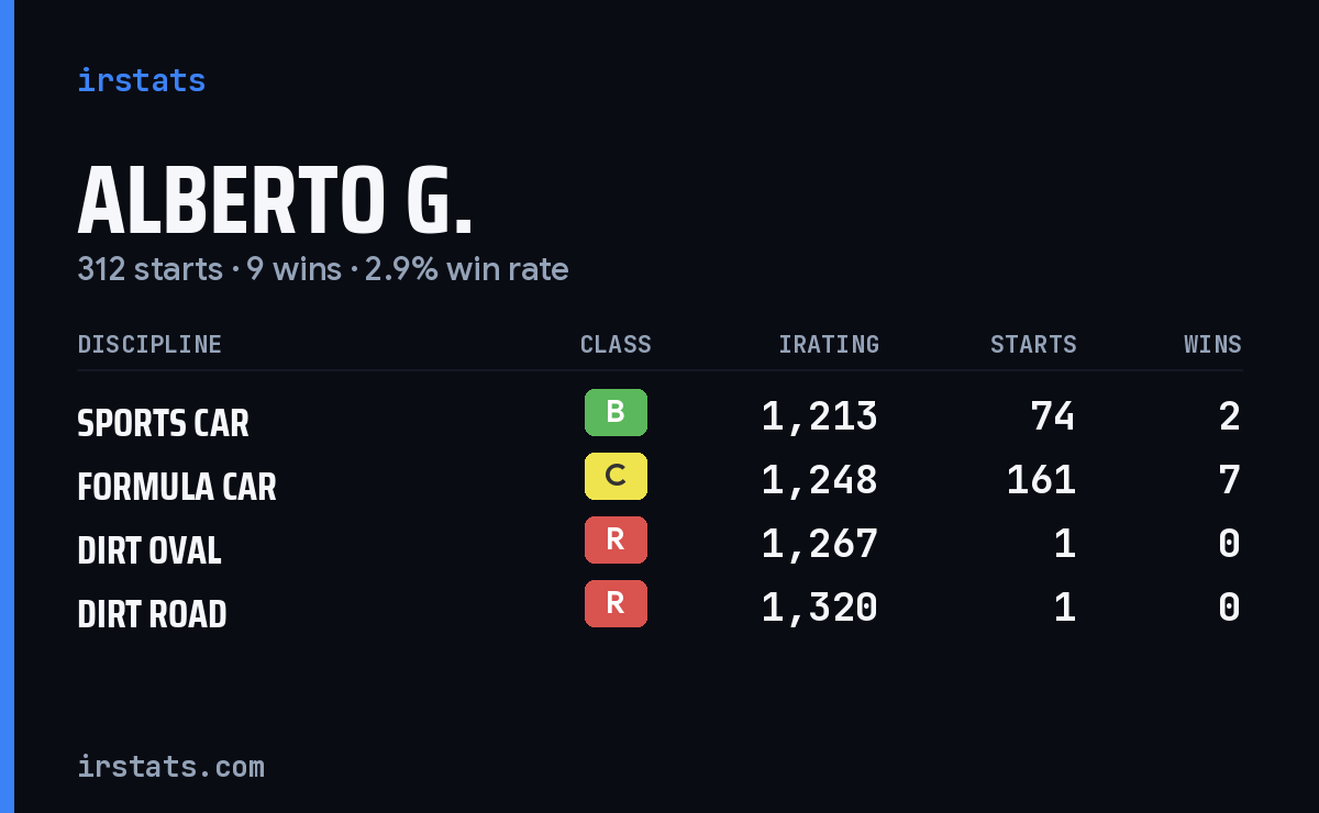 Loading... iRacing stats card
