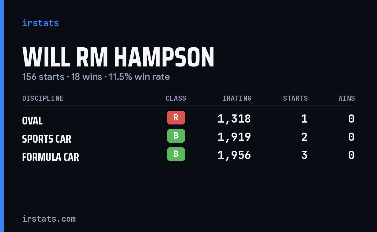 Will RM Hampson iRacing stats card