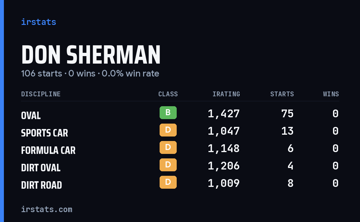 Don Sherman iRacing stats card
