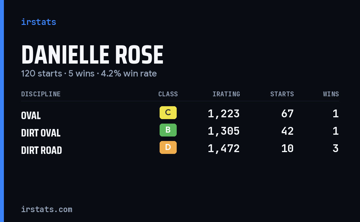 Danielle Rose iRacing stats card