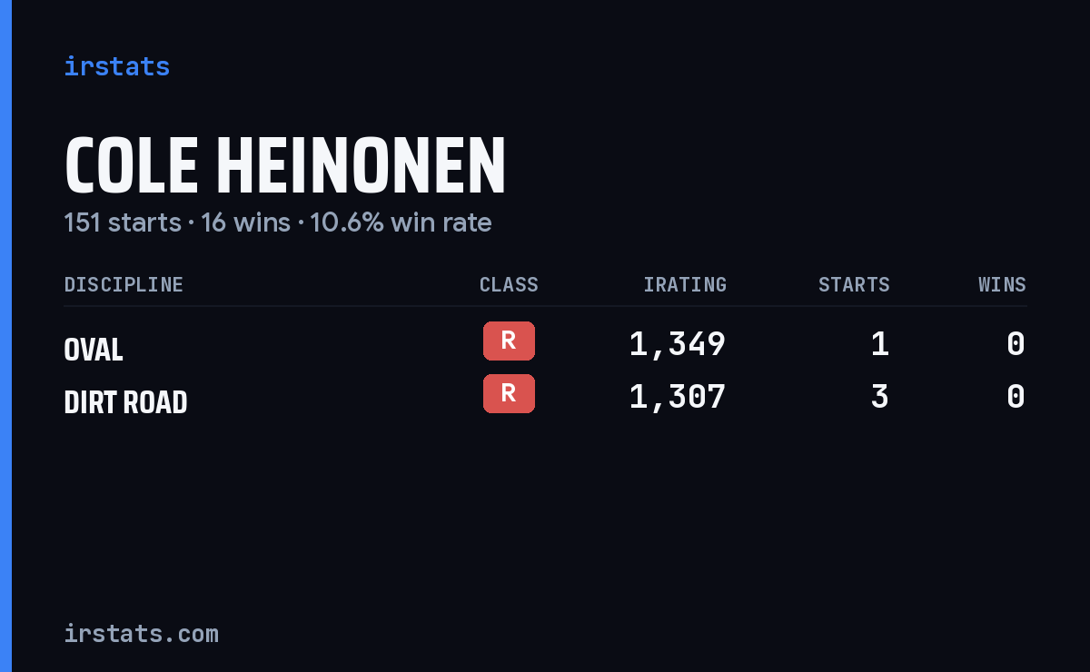 Cole Heinonen iRacing stats card
