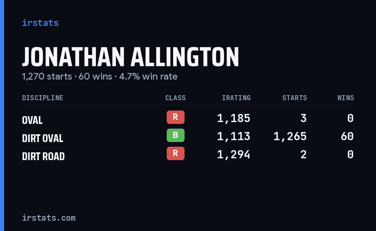 Jonathan Allington iRacing stats card