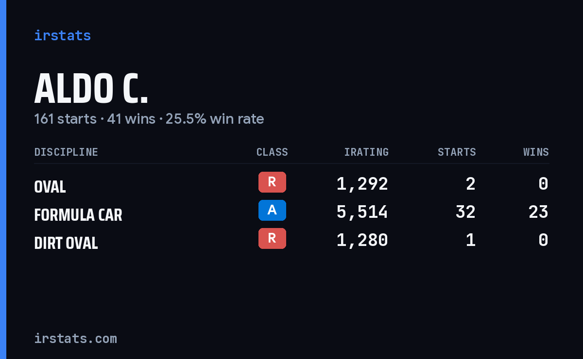 Loading... iRacing stats card