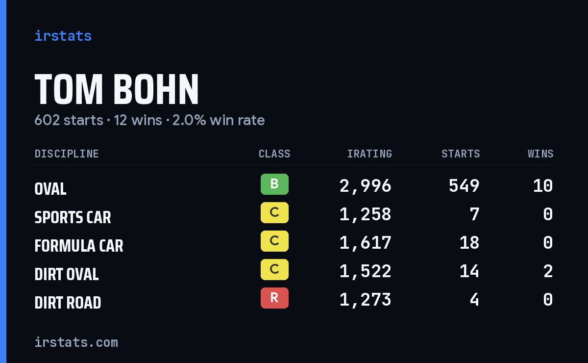 Loading... iRacing stats card