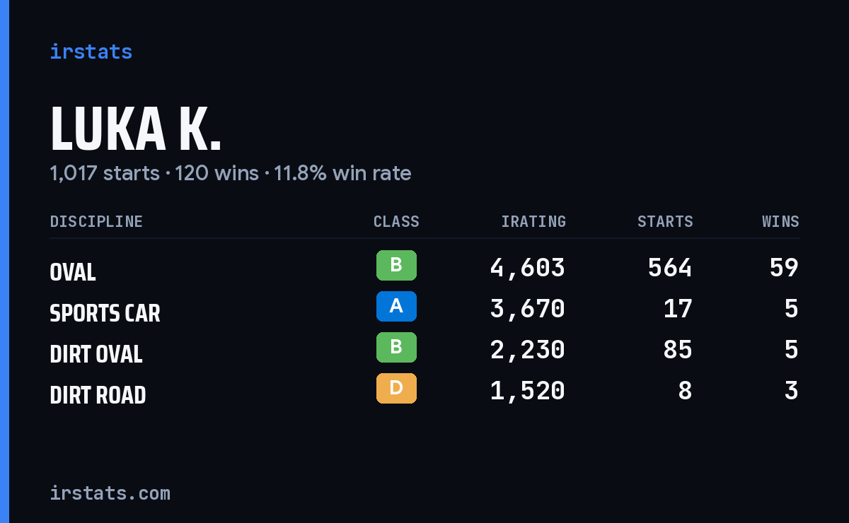 Loading... iRacing stats card