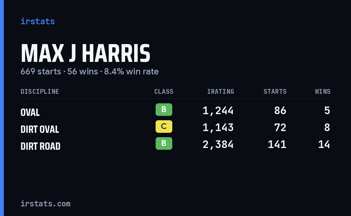 Max J Harris iRacing stats card