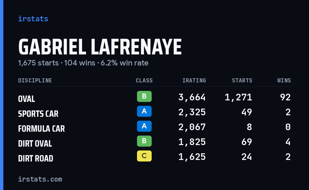 Loading... iRacing stats card