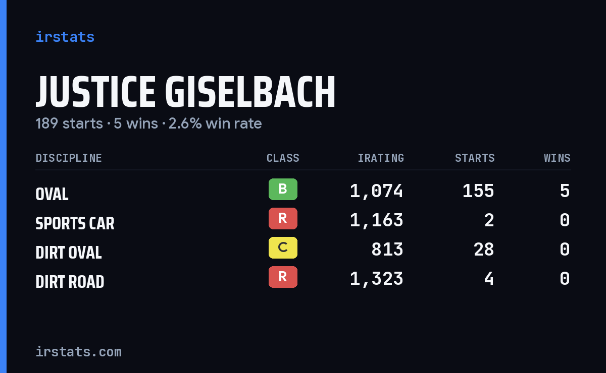 Justice Giselbach iRacing stats card