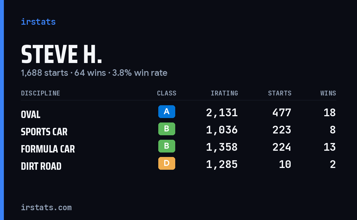 Loading... iRacing stats card