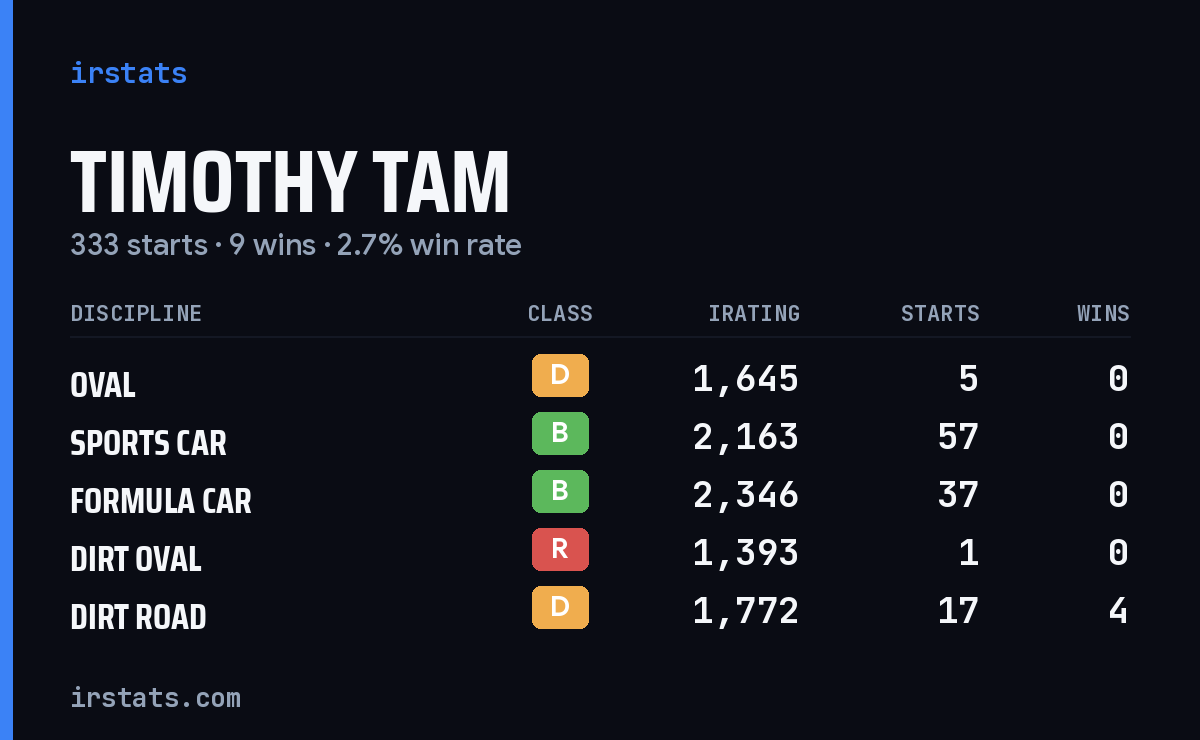 Loading... iRacing stats card