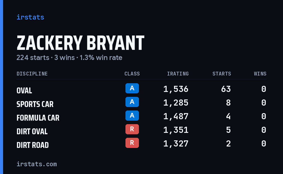 Zackery Bryant iRacing stats card