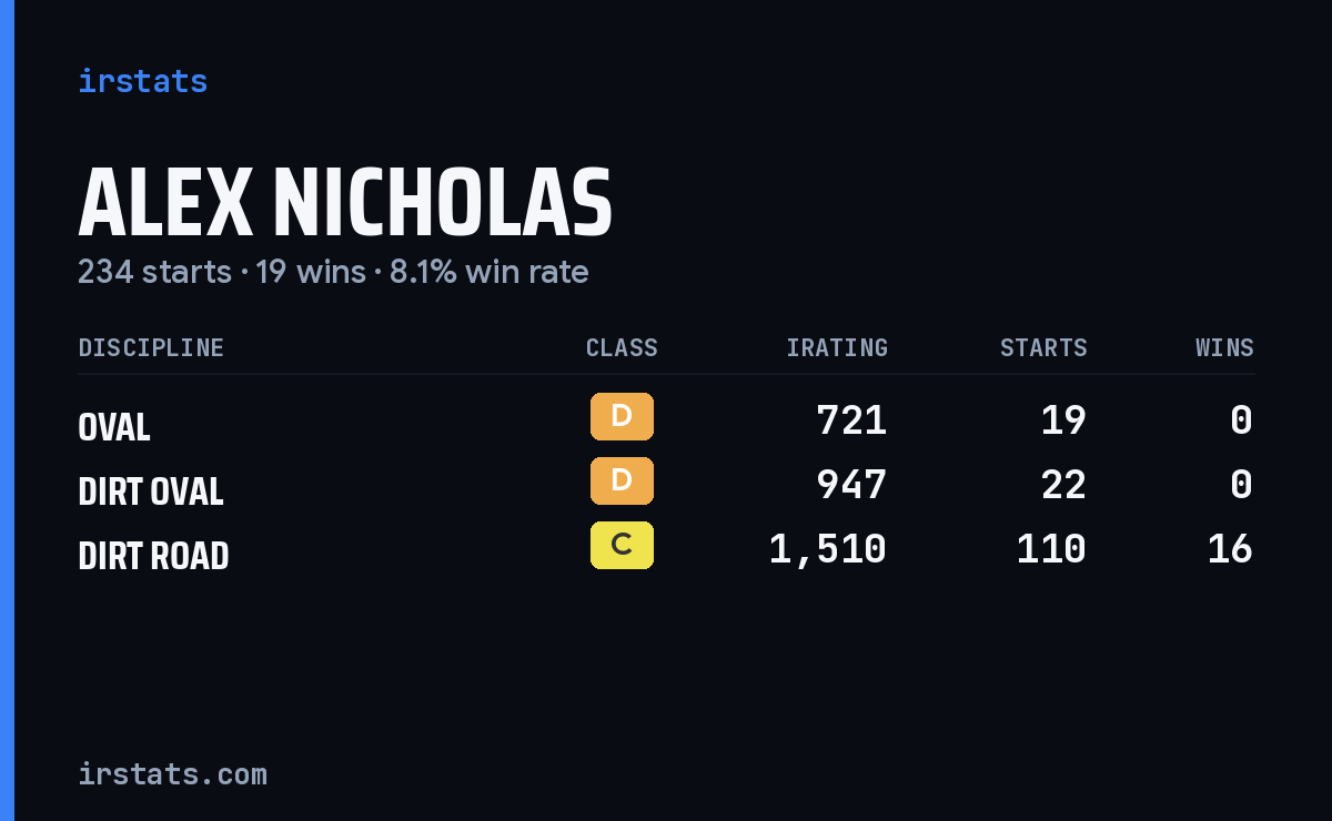 Loading... iRacing stats card