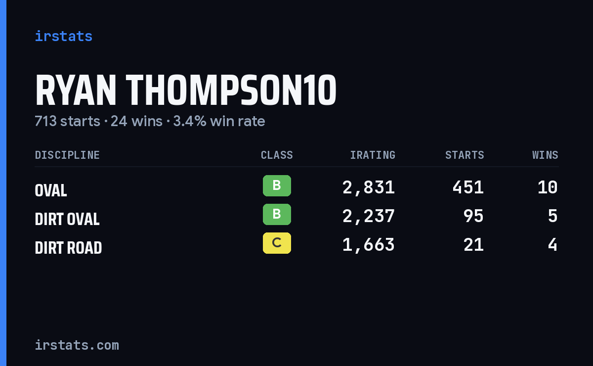 Ryan Thompson10 iRacing stats card