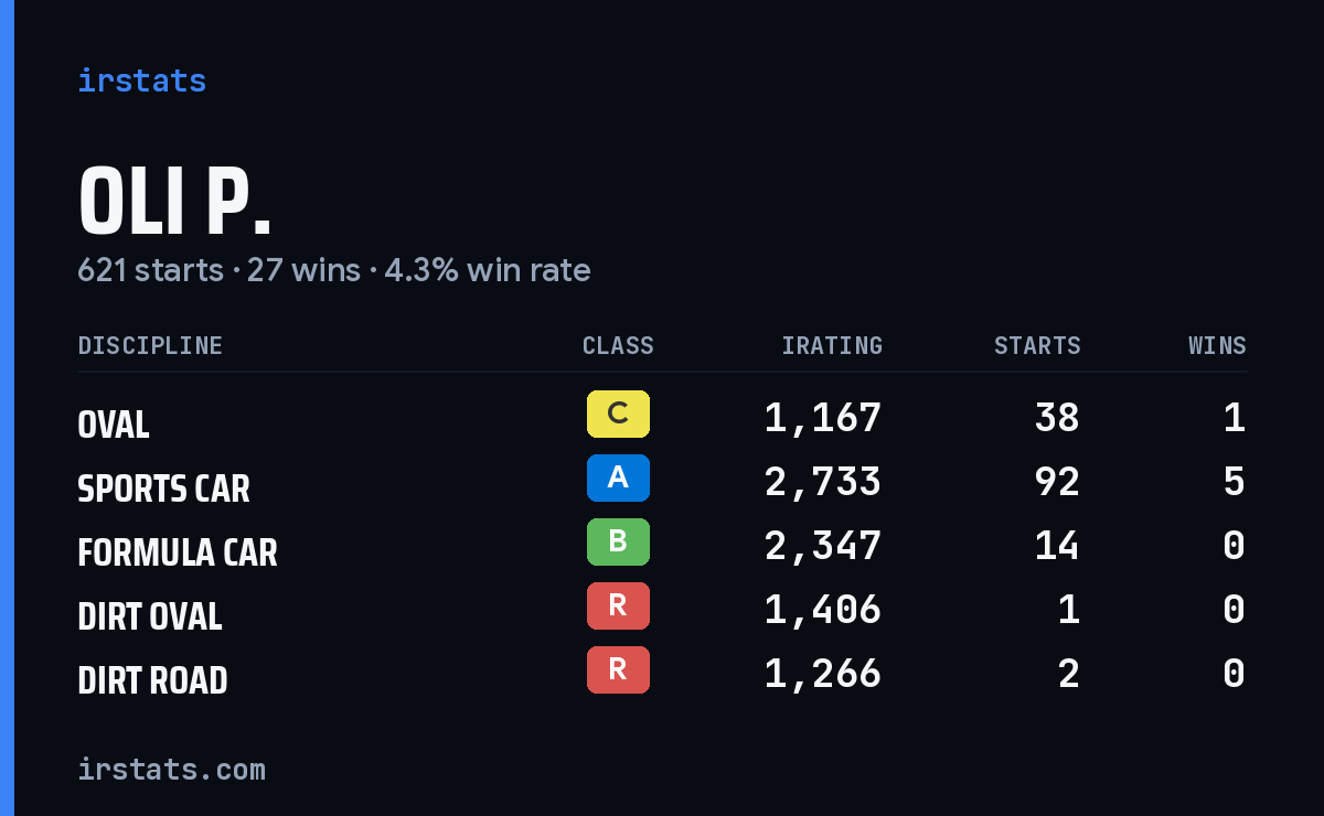 Oli P. iRacing stats card