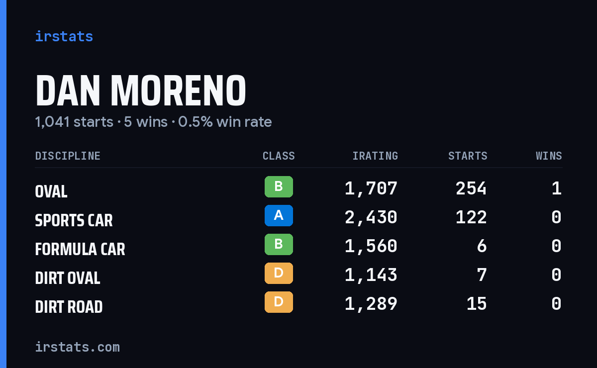 Dan Moreno iRacing stats card