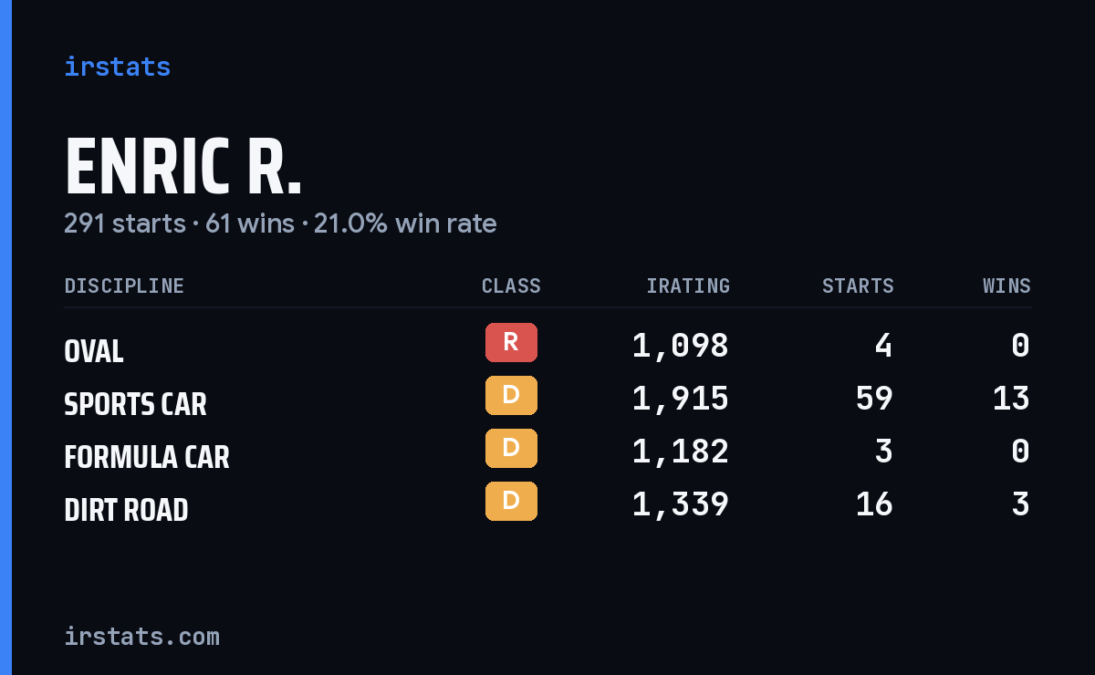 Loading... iRacing stats card