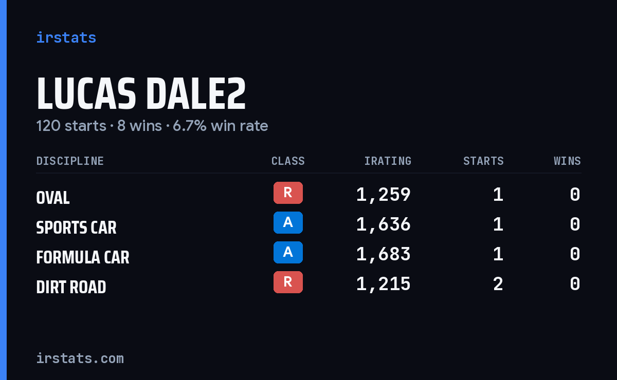 Lucas Dale2 iRacing stats card