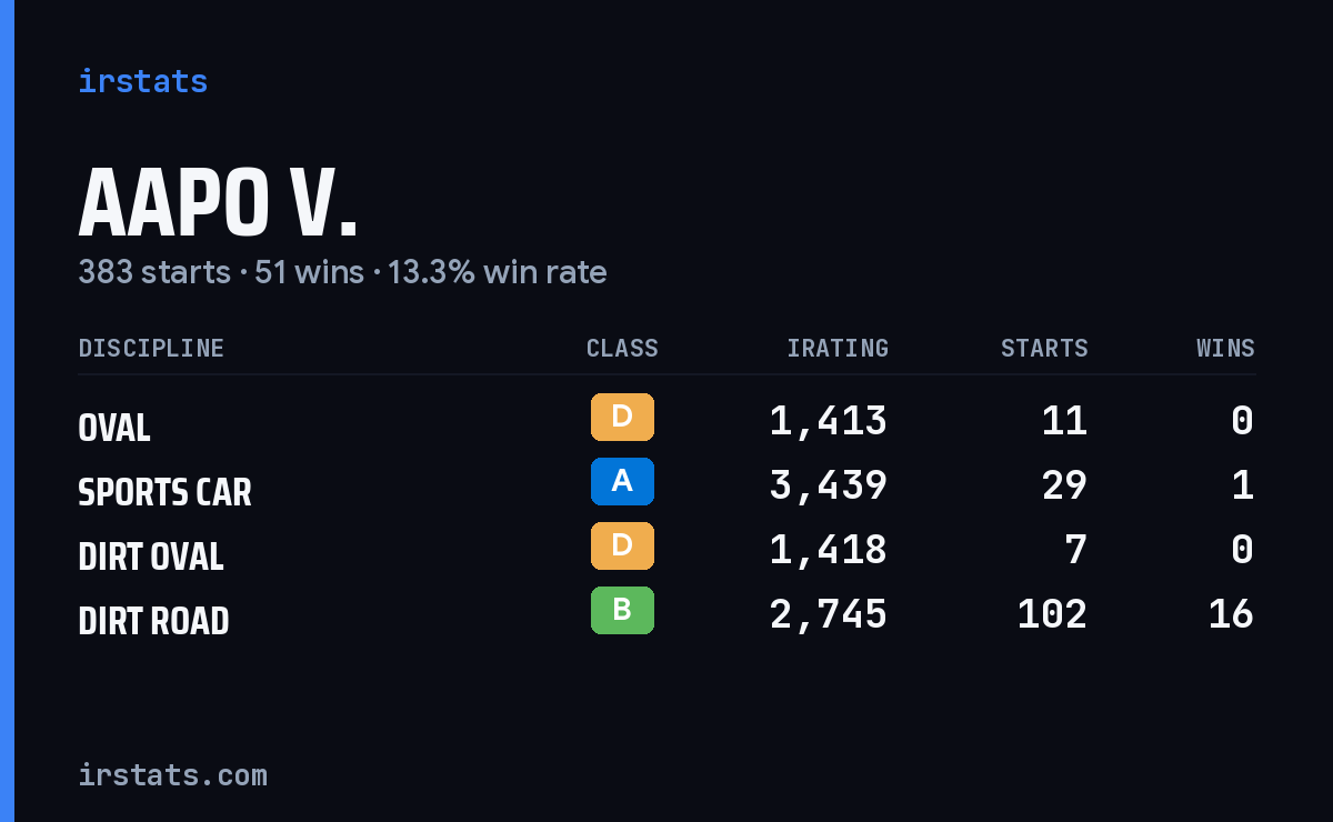 Loading... iRacing stats card