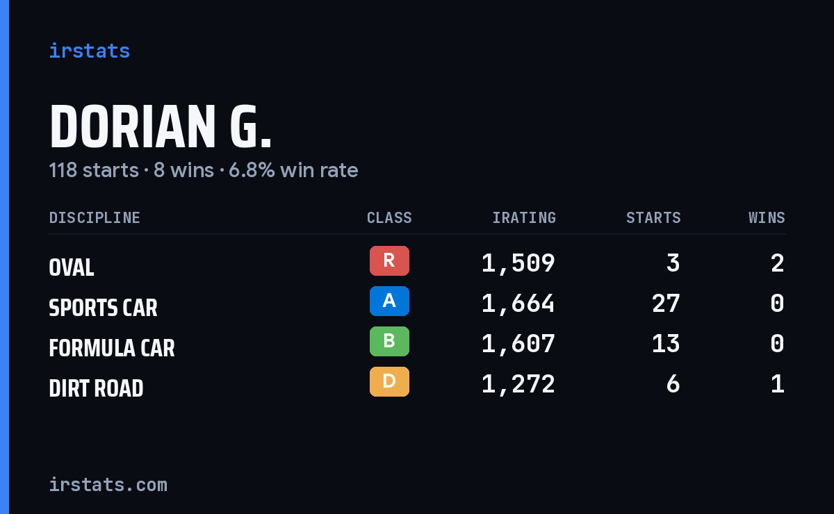 Dorian G. iRacing stats card