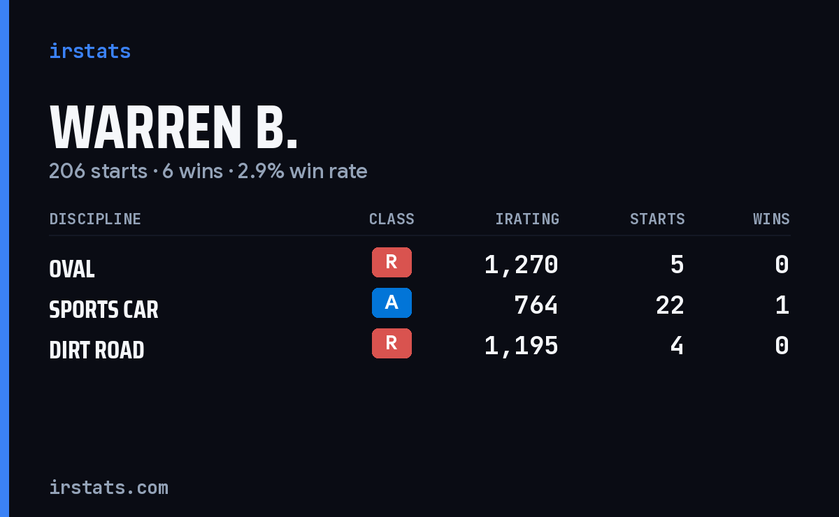 Loading... iRacing stats card