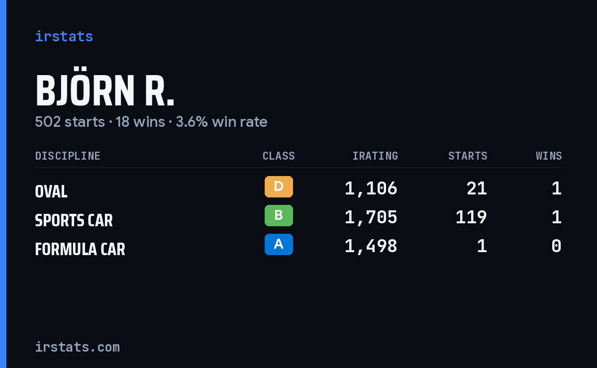 Loading... iRacing stats card