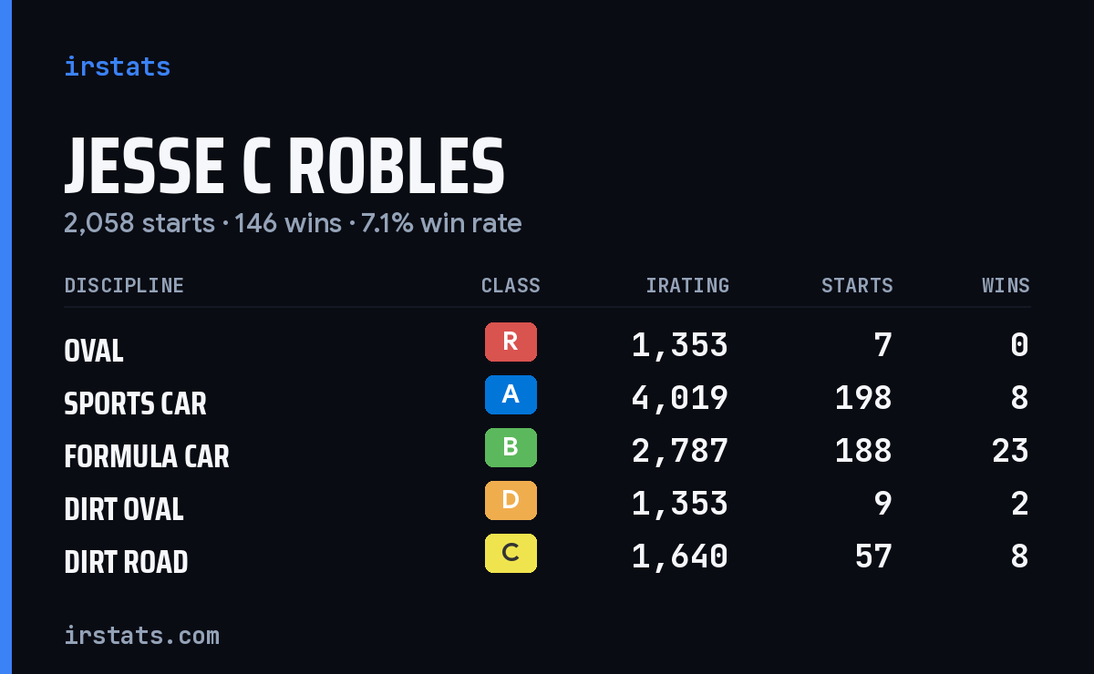 Loading... iRacing stats card