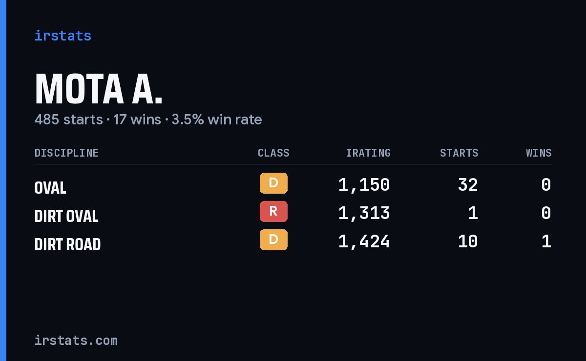 Loading... iRacing stats card