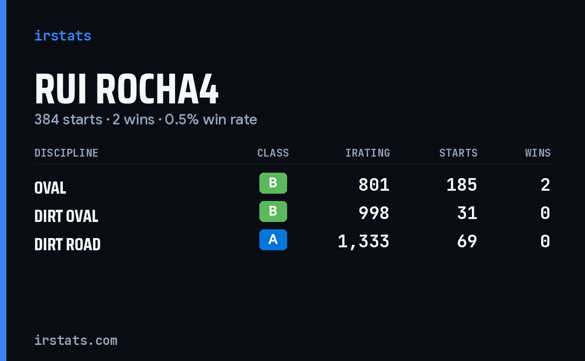Rui rocha4 iRacing stats card