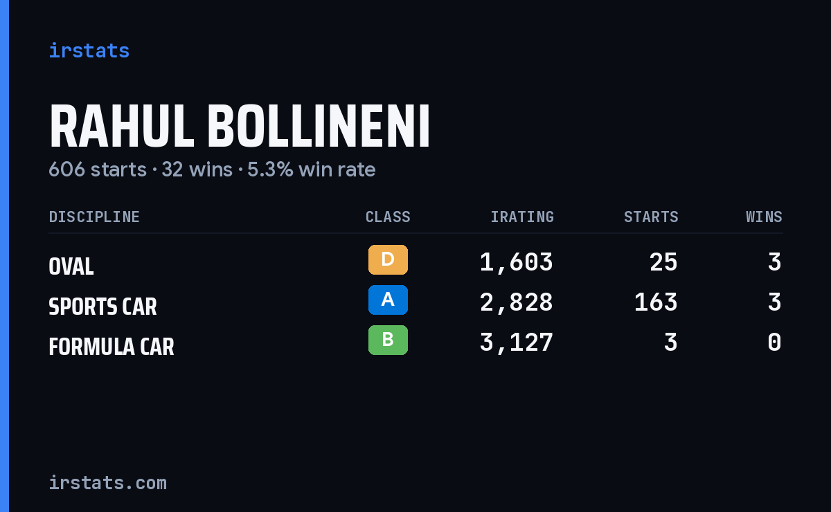 Loading... iRacing stats card
