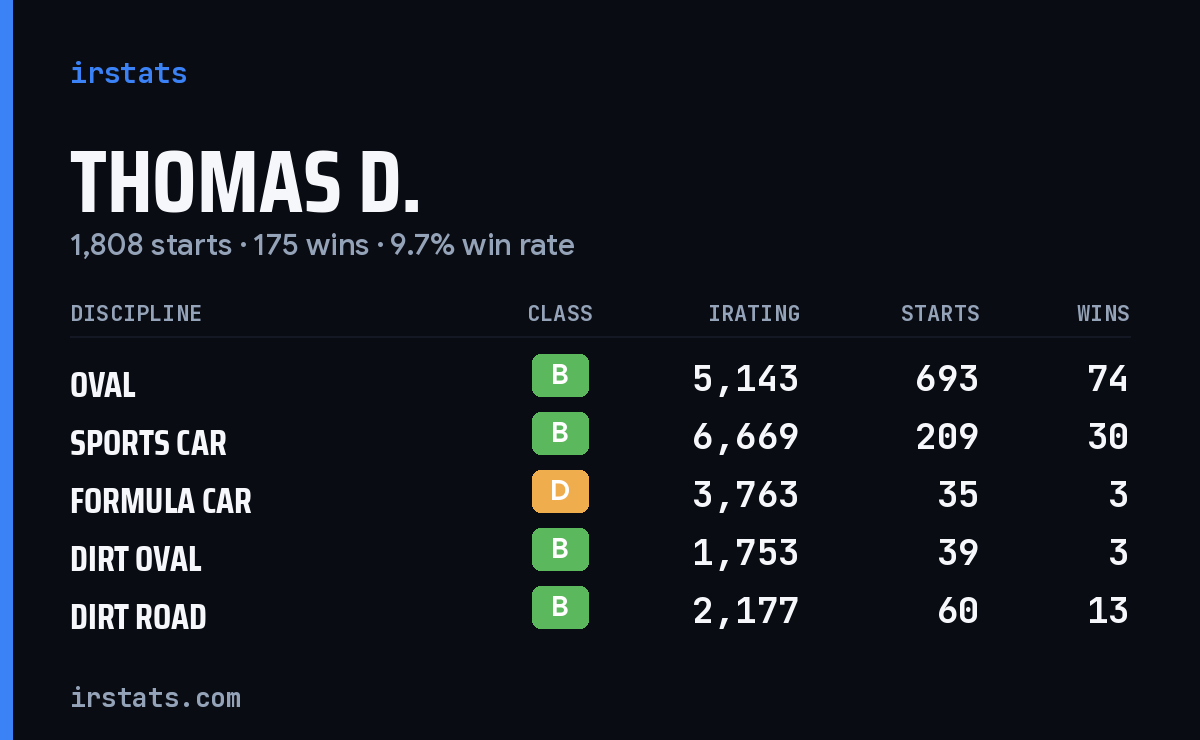 Loading... iRacing stats card