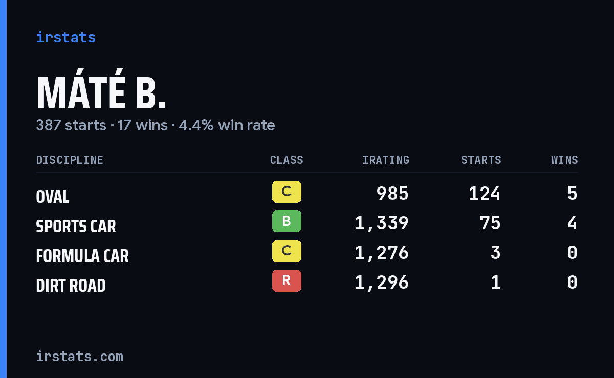 Loading... iRacing stats card