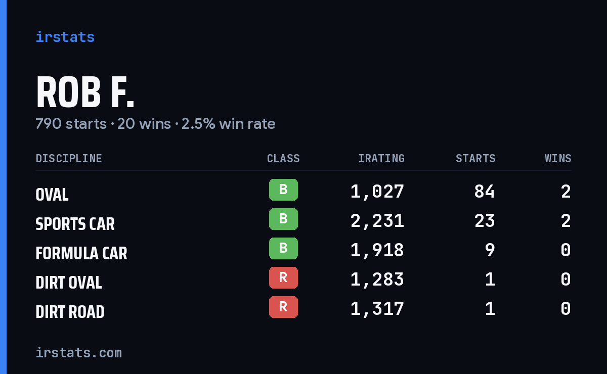 Loading... iRacing stats card