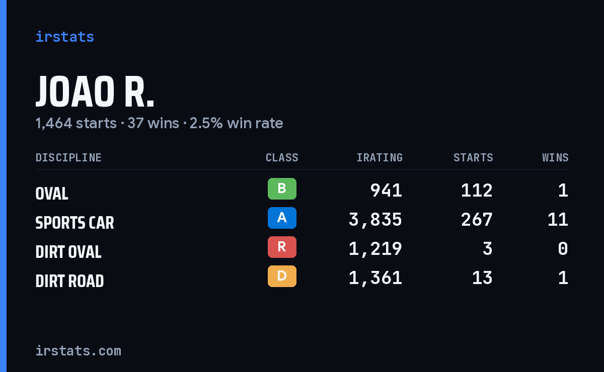 Loading... iRacing stats card